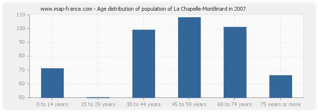 Age distribution of population of La Chapelle-Montlinard in 2007